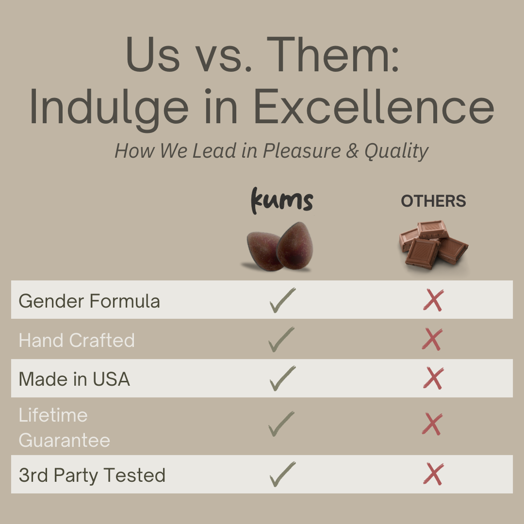 Comparison chart titled Kums vs. Others: Indulge in Excellence displays Kums Chocolate for Couples with all five pleasure-enhancing features checked, while competitors have every feature marked with an X. Includes images of chocolate aphrodisiac treats.