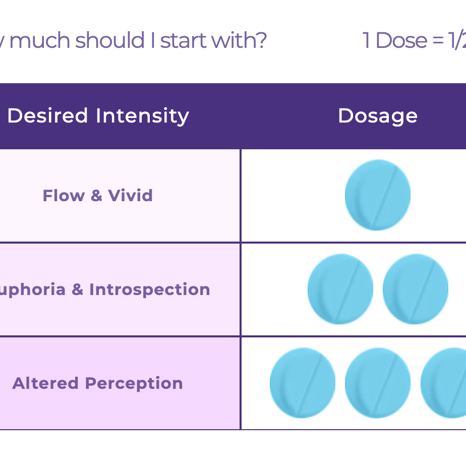 A dosage chart for Purple Magic Psilly Dots Mega Dose shows Flow & Vivid effects with ½ tab, Euphoria & Introspection with 1½ tabs, and Altered Perception at 2½ tabs for sensory enhancement using mushroom nootropics.