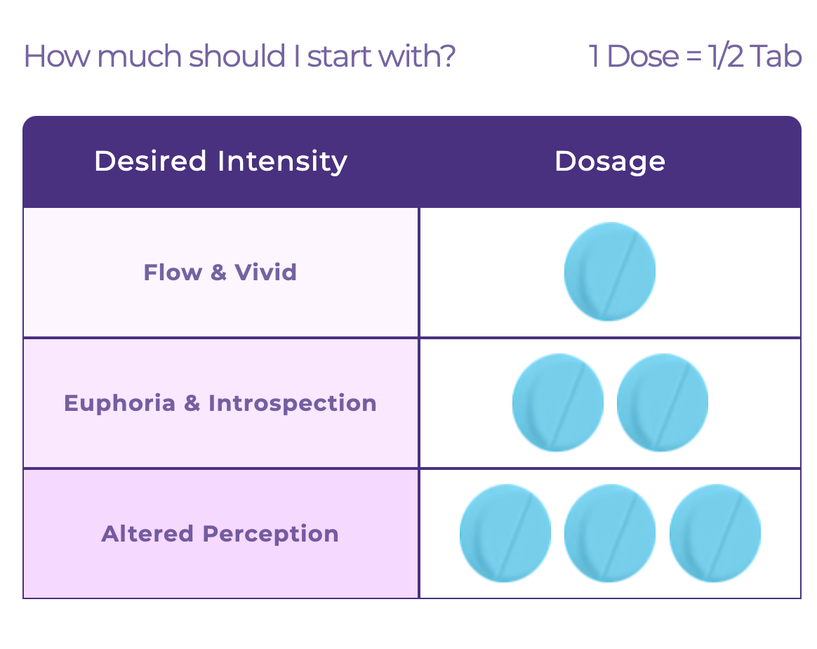 A dosage chart for Purple Magic Psilly Dots Mega Dose shows Flow & Vivid effects with ½ tab, Euphoria & Introspection with 1½ tabs, and Altered Perception at 2½ tabs for sensory enhancement using mushroom nootropics.